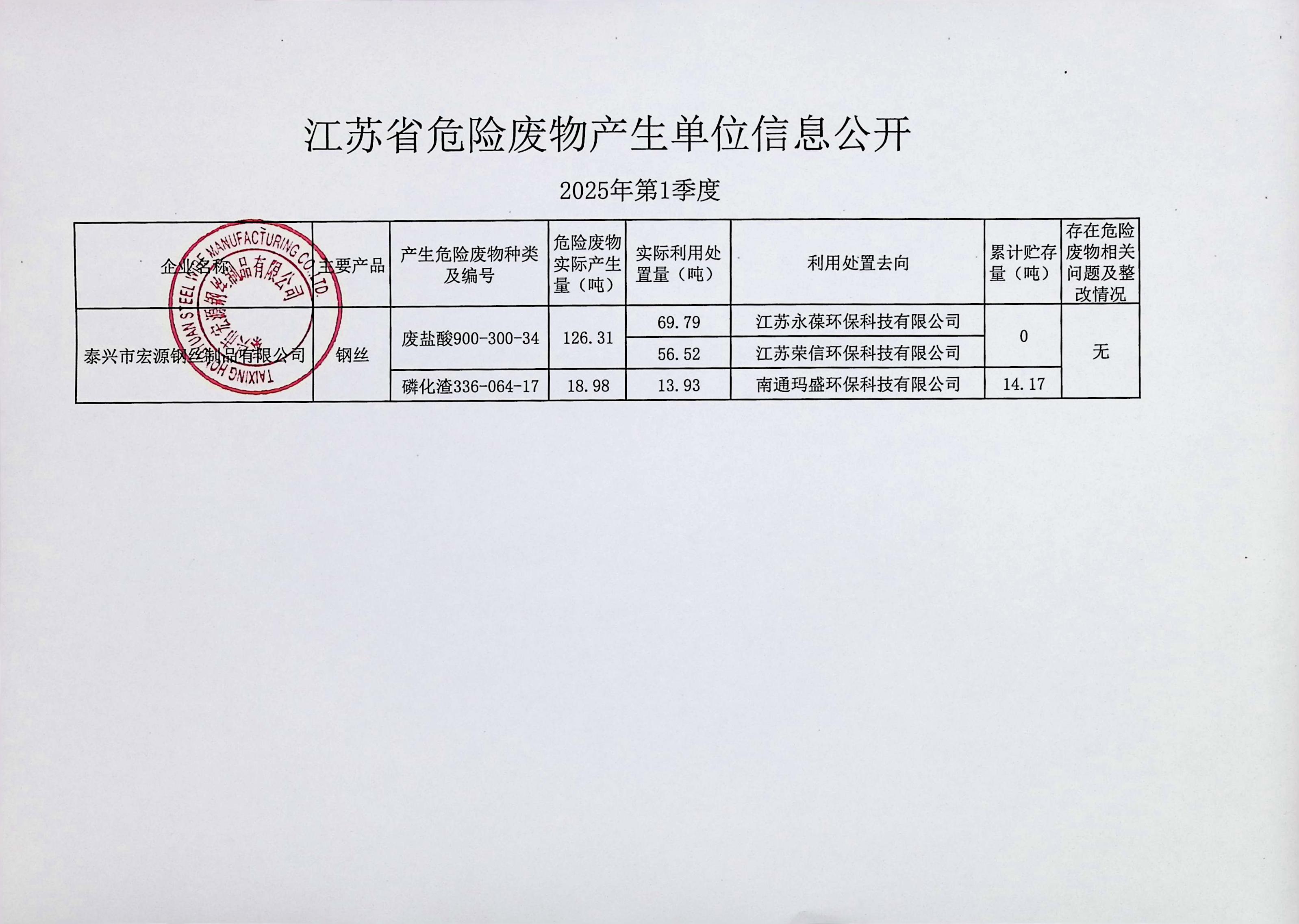 2025年 第1季度宏源危廢公開